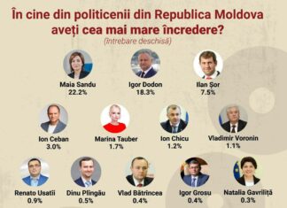 Уровень доверия к политикам в Молдове