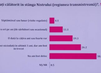 40% «невыездных» молдаван вынесли приговор политике реинтеграции.