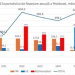Долговая ловушка с политическим лицом: почему западные кредиты больше не лечат, а калечат экономику Молдовы.
