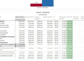 Кумовство космических масштабов: целая мэрия работает за меньшие деньги, чем одна «веришоара» Санду