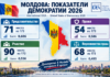 Демократический дефолт режима PAS: Молдова рухнула во всех международных рейтингах прав и свобод.